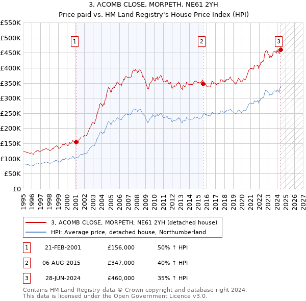 3, ACOMB CLOSE, MORPETH, NE61 2YH: Price paid vs HM Land Registry's House Price Index