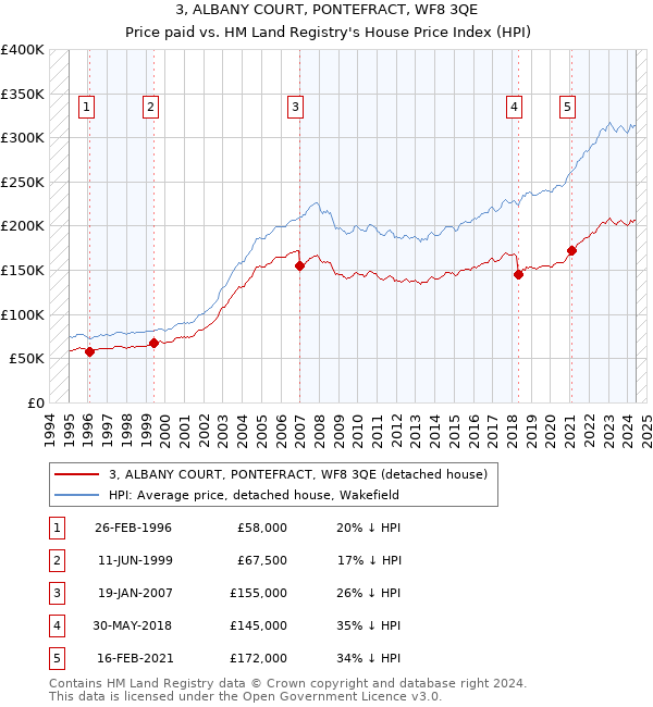 3, ALBANY COURT, PONTEFRACT, WF8 3QE: Price paid vs HM Land Registry's House Price Index