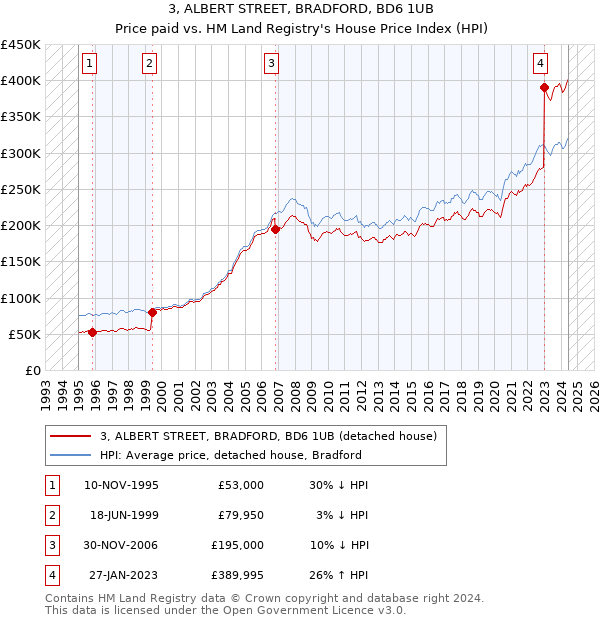 3, ALBERT STREET, BRADFORD, BD6 1UB: Price paid vs HM Land Registry's House Price Index