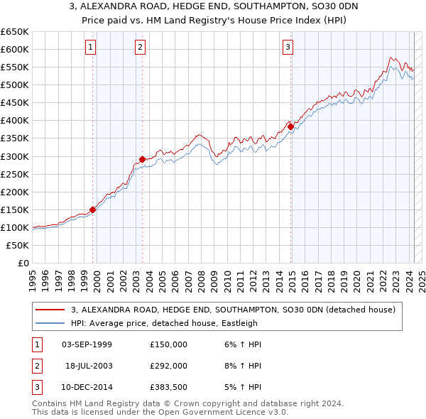 3, ALEXANDRA ROAD, HEDGE END, SOUTHAMPTON, SO30 0DN: Price paid vs HM Land Registry's House Price Index