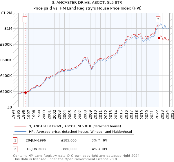 3, ANCASTER DRIVE, ASCOT, SL5 8TR: Price paid vs HM Land Registry's House Price Index