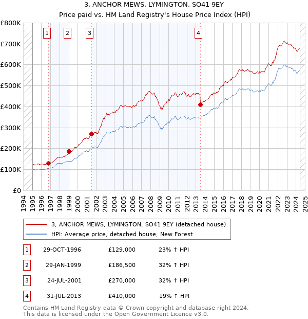 3, ANCHOR MEWS, LYMINGTON, SO41 9EY: Price paid vs HM Land Registry's House Price Index