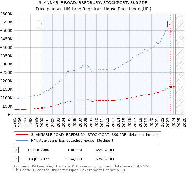 3, ANNABLE ROAD, BREDBURY, STOCKPORT, SK6 2DE: Price paid vs HM Land Registry's House Price Index