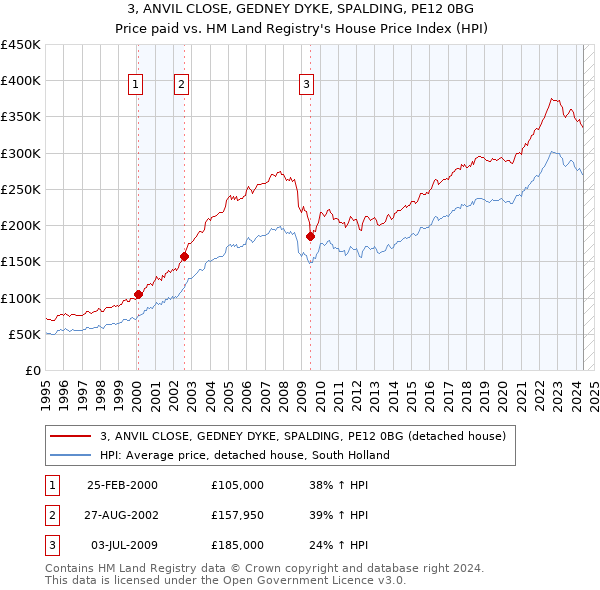 3, ANVIL CLOSE, GEDNEY DYKE, SPALDING, PE12 0BG: Price paid vs HM Land Registry's House Price Index