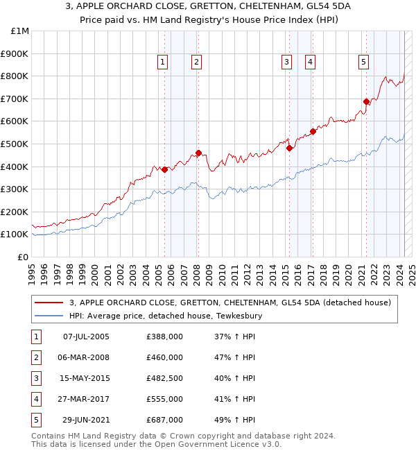 3, APPLE ORCHARD CLOSE, GRETTON, CHELTENHAM, GL54 5DA: Price paid vs HM Land Registry's House Price Index