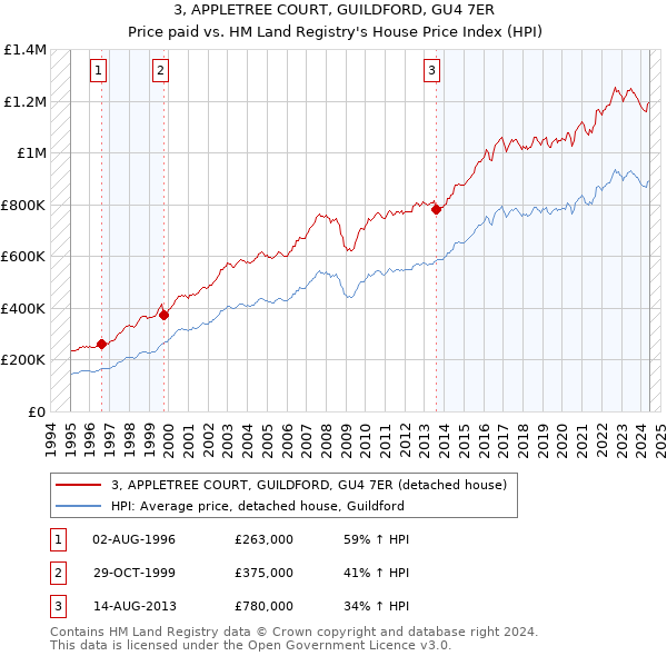 3, APPLETREE COURT, GUILDFORD, GU4 7ER: Price paid vs HM Land Registry's House Price Index