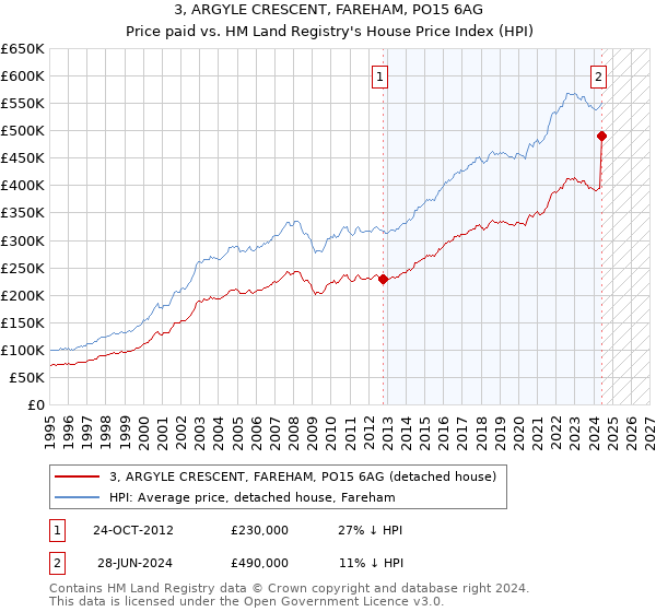 3, ARGYLE CRESCENT, FAREHAM, PO15 6AG: Price paid vs HM Land Registry's House Price Index