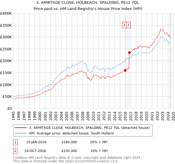 3, ARMITAGE CLOSE, HOLBEACH, SPALDING, PE12 7QL: Price paid vs HM Land Registry's House Price Index