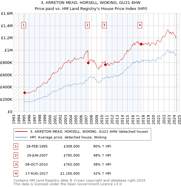 3, ARRETON MEAD, HORSELL, WOKING, GU21 4HW: Price paid vs HM Land Registry's House Price Index