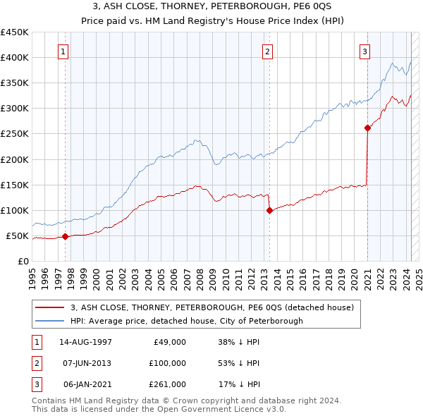 3, ASH CLOSE, THORNEY, PETERBOROUGH, PE6 0QS: Price paid vs HM Land Registry's House Price Index