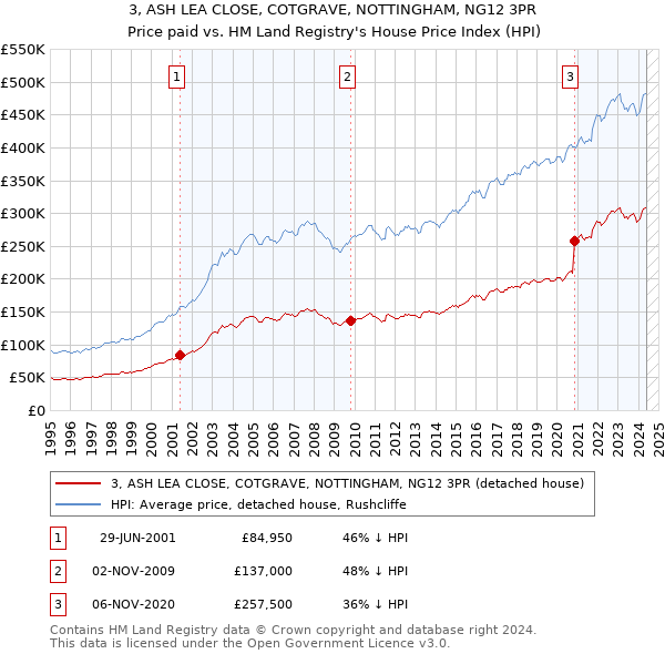 3, ASH LEA CLOSE, COTGRAVE, NOTTINGHAM, NG12 3PR: Price paid vs HM Land Registry's House Price Index