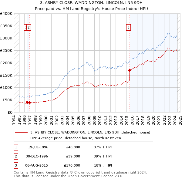 3, ASHBY CLOSE, WADDINGTON, LINCOLN, LN5 9DH: Price paid vs HM Land Registry's House Price Index