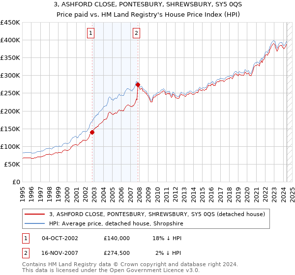 3, ASHFORD CLOSE, PONTESBURY, SHREWSBURY, SY5 0QS: Price paid vs HM Land Registry's House Price Index