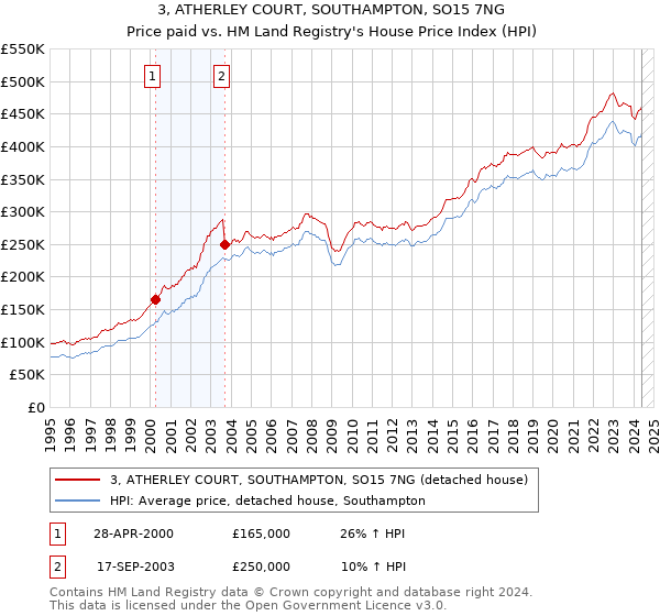 3, ATHERLEY COURT, SOUTHAMPTON, SO15 7NG: Price paid vs HM Land Registry's House Price Index