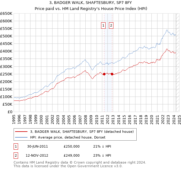 3, BADGER WALK, SHAFTESBURY, SP7 8FY: Price paid vs HM Land Registry's House Price Index