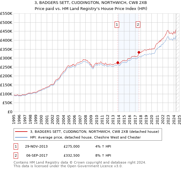 3, BADGERS SETT, CUDDINGTON, NORTHWICH, CW8 2XB: Price paid vs HM Land Registry's House Price Index