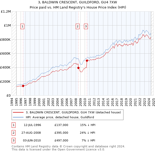 3, BALDWIN CRESCENT, GUILDFORD, GU4 7XW: Price paid vs HM Land Registry's House Price Index