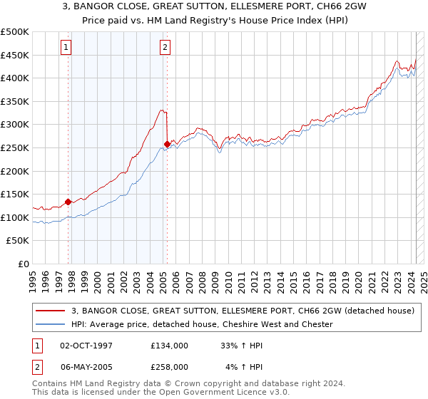 3, BANGOR CLOSE, GREAT SUTTON, ELLESMERE PORT, CH66 2GW: Price paid vs HM Land Registry's House Price Index