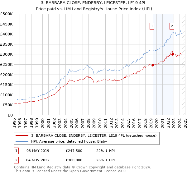 3, BARBARA CLOSE, ENDERBY, LEICESTER, LE19 4PL: Price paid vs HM Land Registry's House Price Index