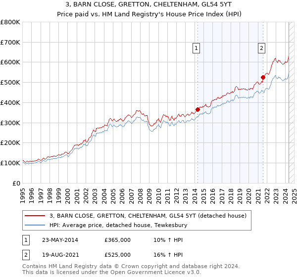 3, BARN CLOSE, GRETTON, CHELTENHAM, GL54 5YT: Price paid vs HM Land Registry's House Price Index