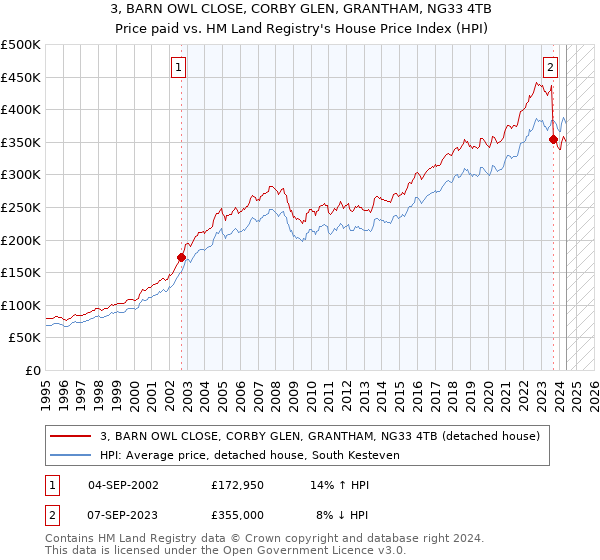 3, BARN OWL CLOSE, CORBY GLEN, GRANTHAM, NG33 4TB: Price paid vs HM Land Registry's House Price Index