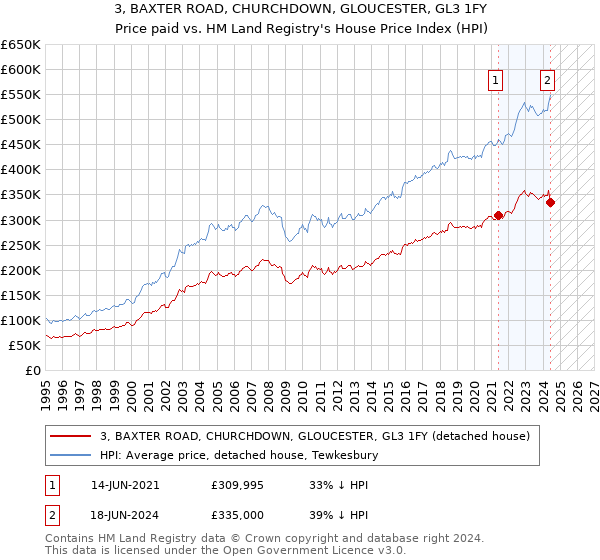 3, BAXTER ROAD, CHURCHDOWN, GLOUCESTER, GL3 1FY: Price paid vs HM Land Registry's House Price Index