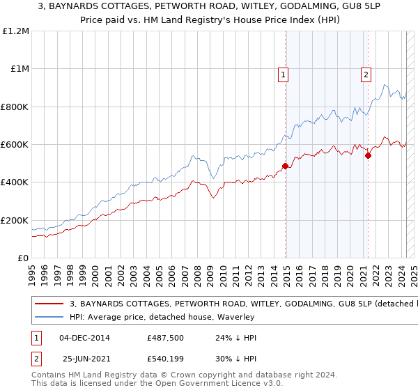 3, BAYNARDS COTTAGES, PETWORTH ROAD, WITLEY, GODALMING, GU8 5LP: Price paid vs HM Land Registry's House Price Index