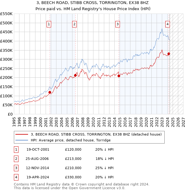 3, BEECH ROAD, STIBB CROSS, TORRINGTON, EX38 8HZ: Price paid vs HM Land Registry's House Price Index