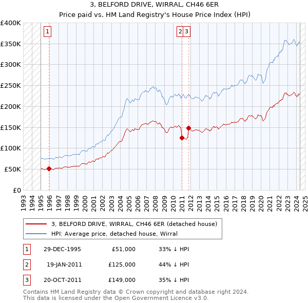 3, BELFORD DRIVE, WIRRAL, CH46 6ER: Price paid vs HM Land Registry's House Price Index