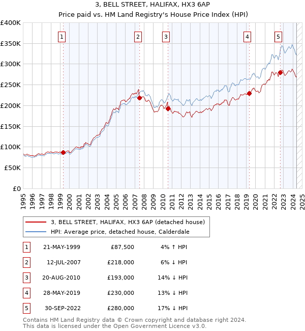 3, BELL STREET, HALIFAX, HX3 6AP: Price paid vs HM Land Registry's House Price Index