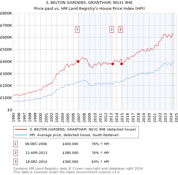 3, BELTON GARDENS, GRANTHAM, NG31 9HE: Price paid vs HM Land Registry's House Price Index