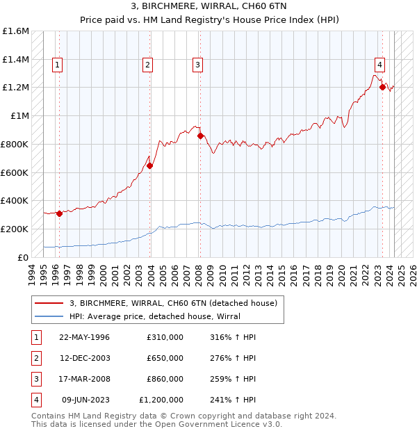 3, BIRCHMERE, WIRRAL, CH60 6TN: Price paid vs HM Land Registry's House Price Index