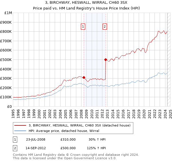 3, BIRCHWAY, HESWALL, WIRRAL, CH60 3SX: Price paid vs HM Land Registry's House Price Index