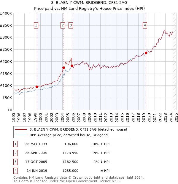 3, BLAEN Y CWM, BRIDGEND, CF31 5AG: Price paid vs HM Land Registry's House Price Index