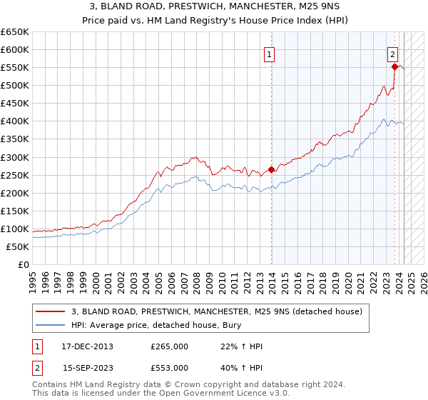 3, BLAND ROAD, PRESTWICH, MANCHESTER, M25 9NS: Price paid vs HM Land Registry's House Price Index