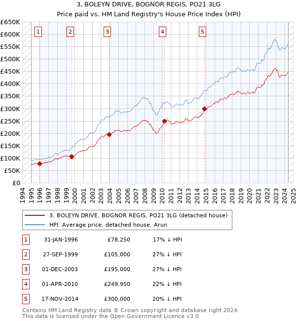 3, BOLEYN DRIVE, BOGNOR REGIS, PO21 3LG: Price paid vs HM Land Registry's House Price Index