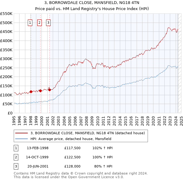 3, BORROWDALE CLOSE, MANSFIELD, NG18 4TN: Price paid vs HM Land Registry's House Price Index