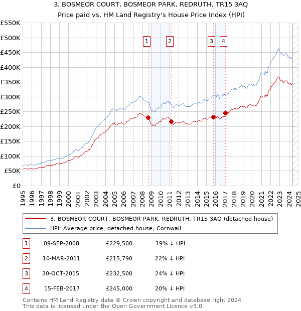 3, BOSMEOR COURT, BOSMEOR PARK, REDRUTH, TR15 3AQ: Price paid vs HM Land Registry's House Price Index