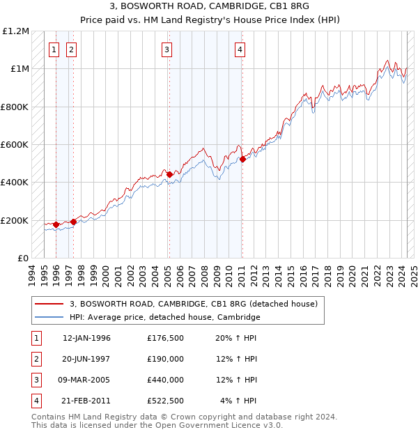 3, BOSWORTH ROAD, CAMBRIDGE, CB1 8RG: Price paid vs HM Land Registry's House Price Index