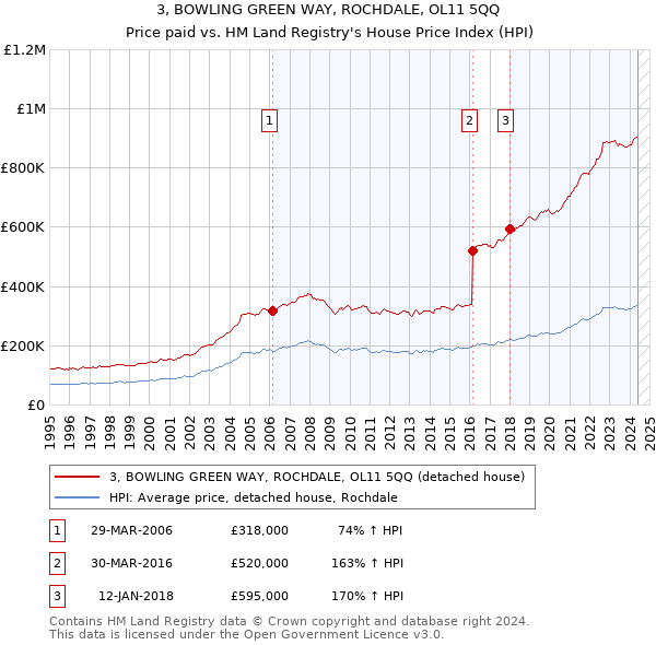 3, BOWLING GREEN WAY, ROCHDALE, OL11 5QQ: Price paid vs HM Land Registry's House Price Index