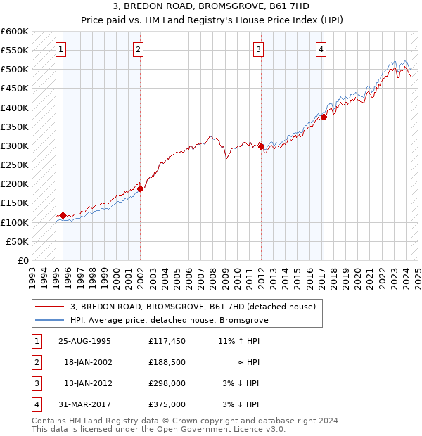 3, BREDON ROAD, BROMSGROVE, B61 7HD: Price paid vs HM Land Registry's House Price Index