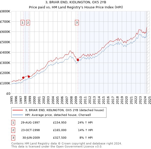 3, BRIAR END, KIDLINGTON, OX5 2YB: Price paid vs HM Land Registry's House Price Index