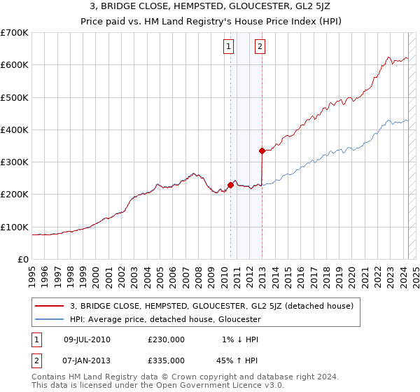 3, BRIDGE CLOSE, HEMPSTED, GLOUCESTER, GL2 5JZ: Price paid vs HM Land Registry's House Price Index