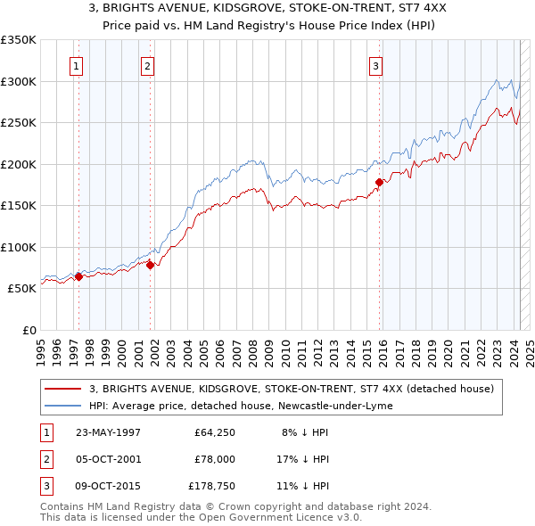 3, BRIGHTS AVENUE, KIDSGROVE, STOKE-ON-TRENT, ST7 4XX: Price paid vs HM Land Registry's House Price Index