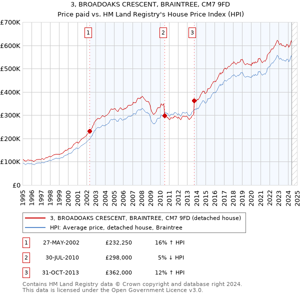 3, BROADOAKS CRESCENT, BRAINTREE, CM7 9FD: Price paid vs HM Land Registry's House Price Index