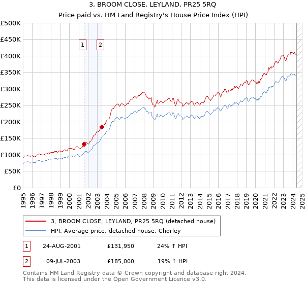 3, BROOM CLOSE, LEYLAND, PR25 5RQ: Price paid vs HM Land Registry's House Price Index