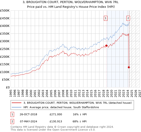 3, BROUGHTON COURT, PERTON, WOLVERHAMPTON, WV6 7RL: Price paid vs HM Land Registry's House Price Index