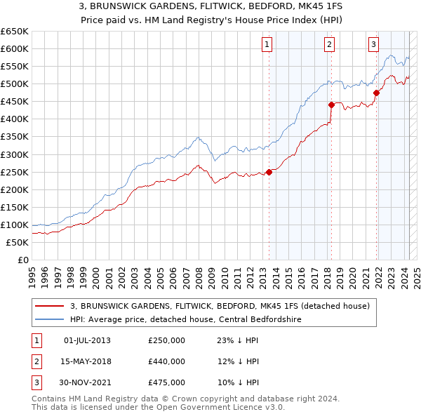 3, BRUNSWICK GARDENS, FLITWICK, BEDFORD, MK45 1FS: Price paid vs HM Land Registry's House Price Index