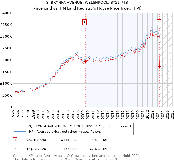 3, BRYNFA AVENUE, WELSHPOOL, SY21 7TS: Price paid vs HM Land Registry's House Price Index