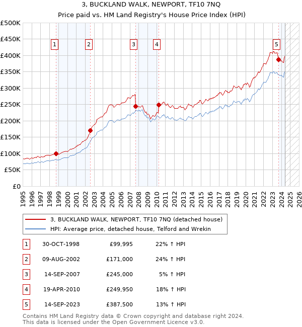 3, BUCKLAND WALK, NEWPORT, TF10 7NQ: Price paid vs HM Land Registry's House Price Index